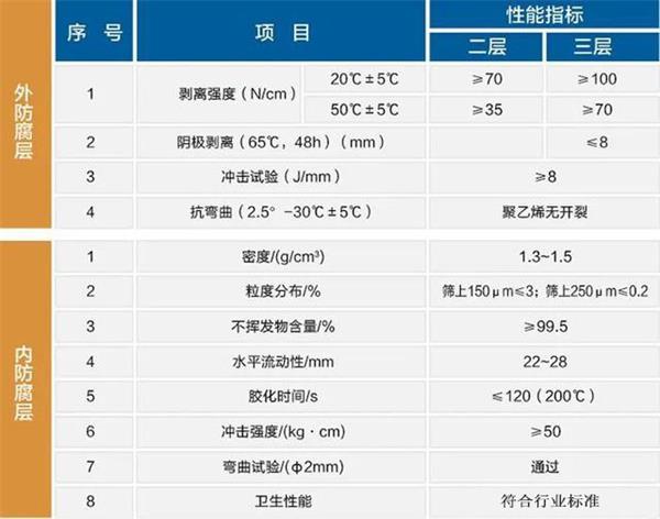 荆州大口径防腐钢管性能指标参数